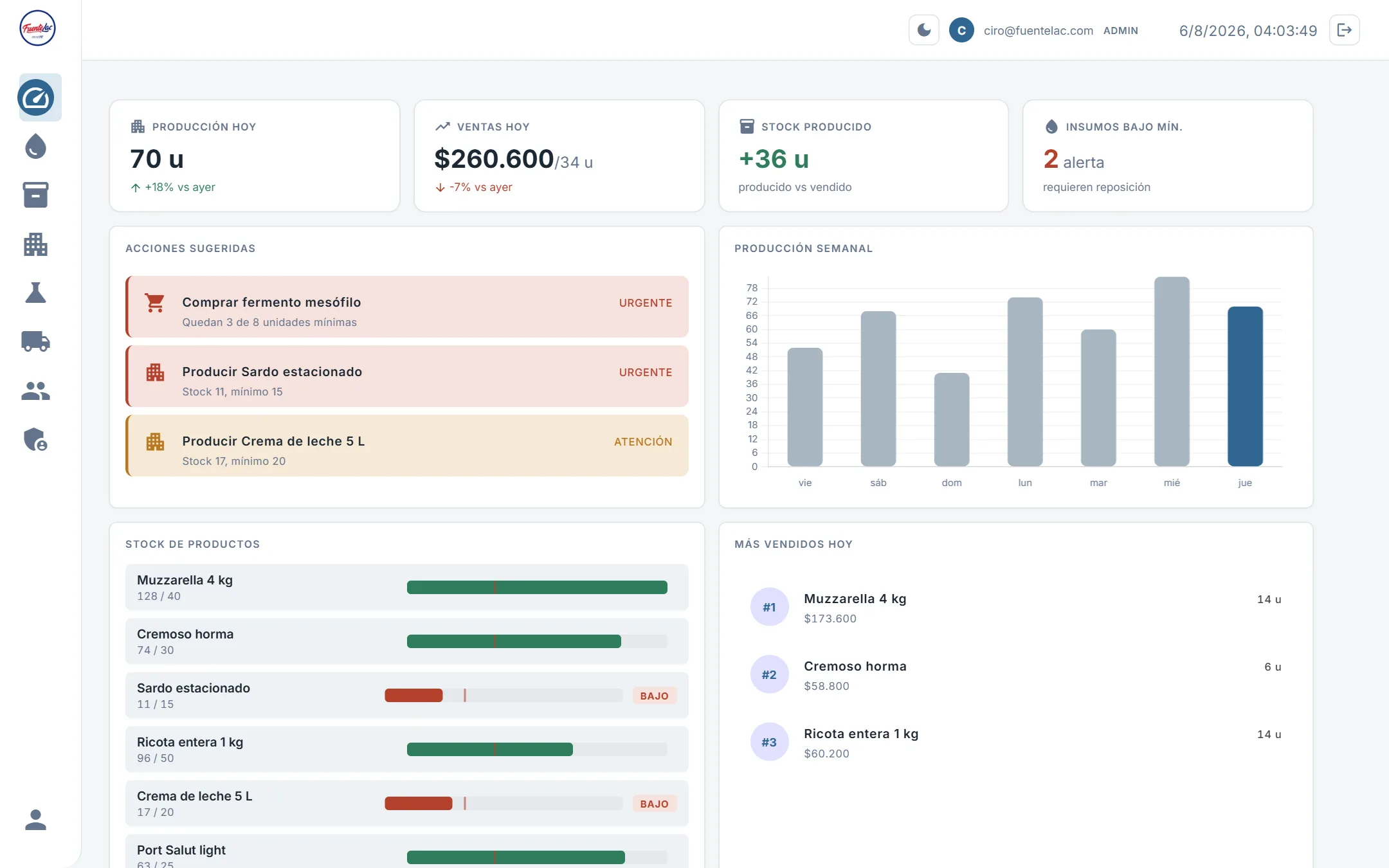 Tablero del sistema: producción y ventas del día, acciones sugeridas, gráfico de producción semanal y stock por producto.
